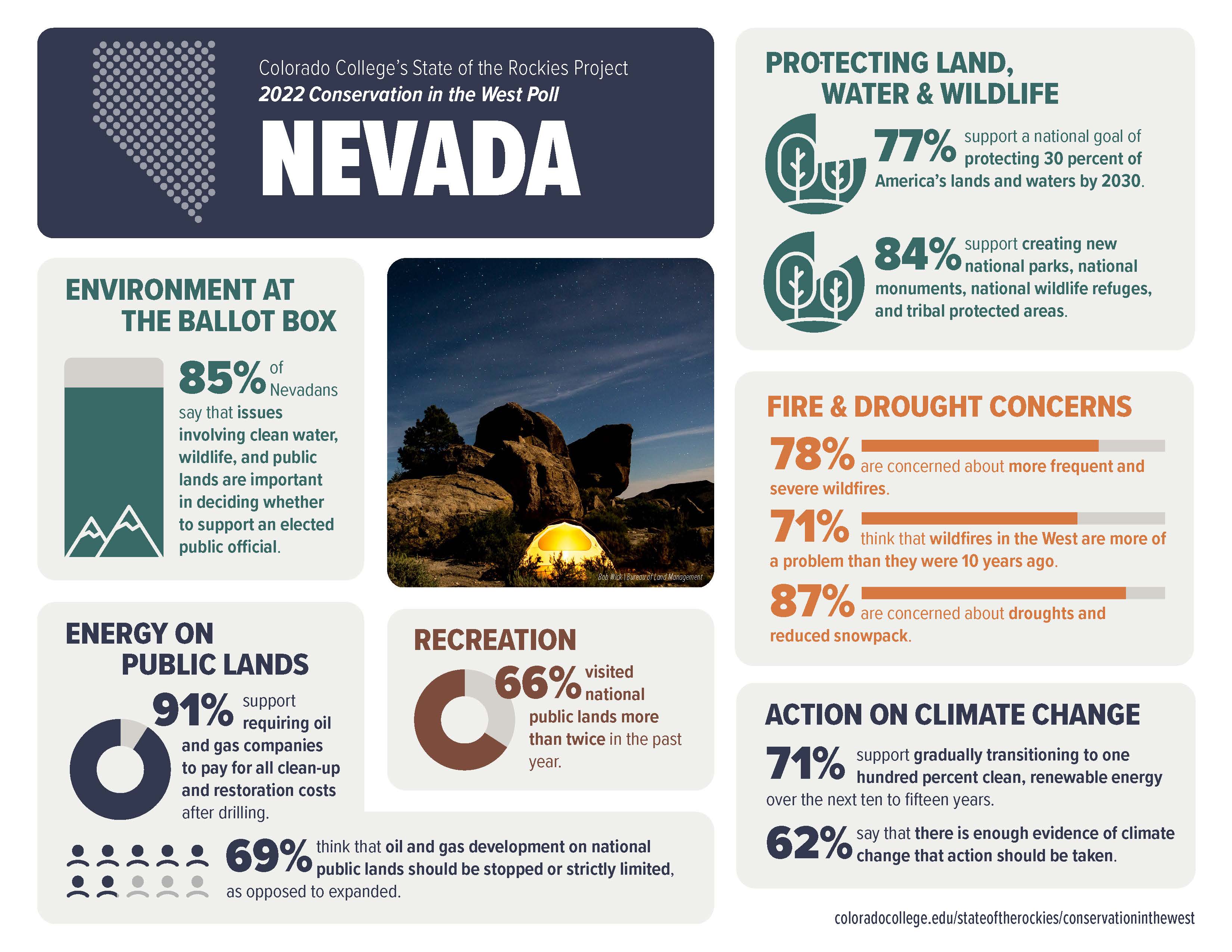 NV survey highlights